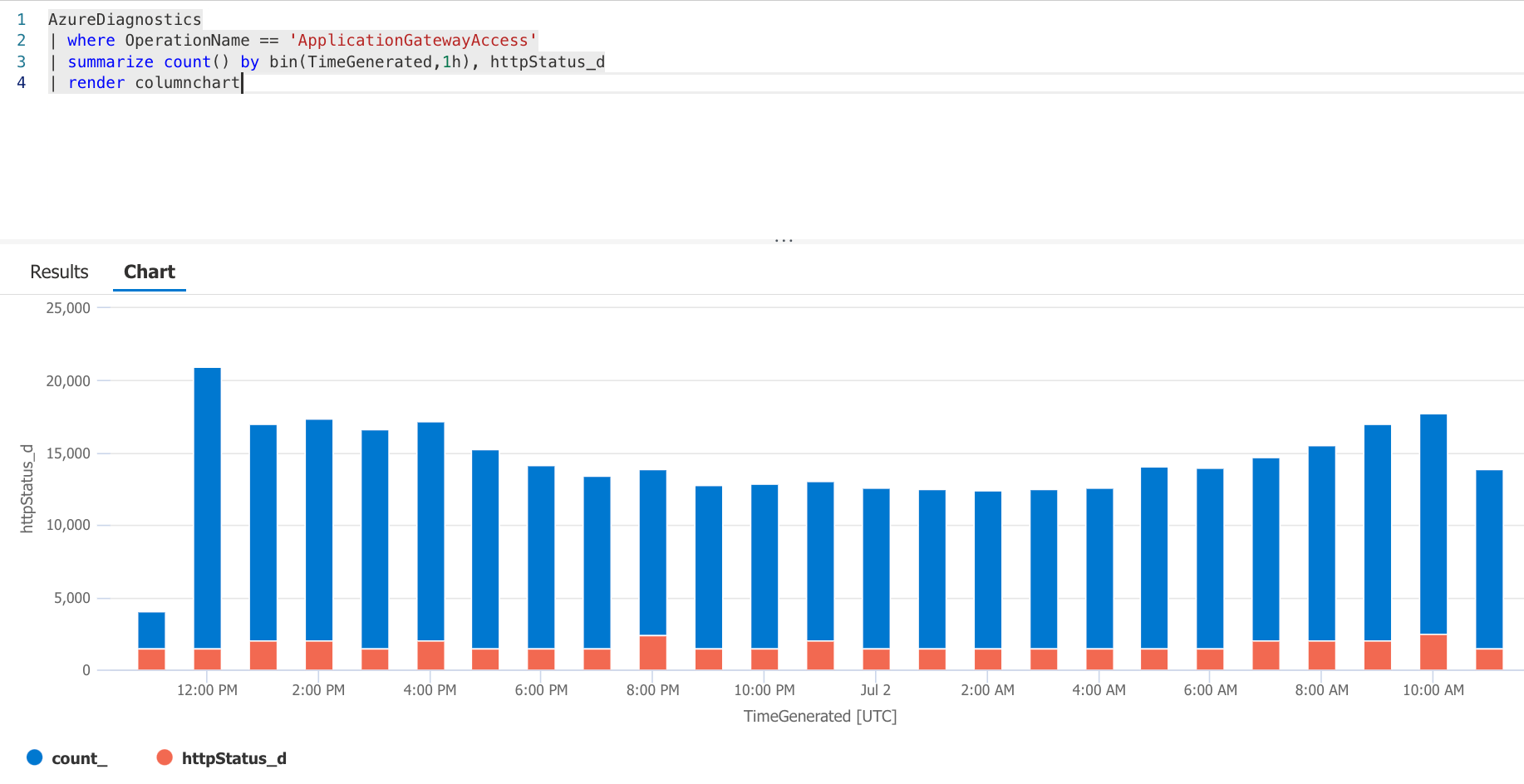 log analytics azure app gateway chart grouped by http status not working