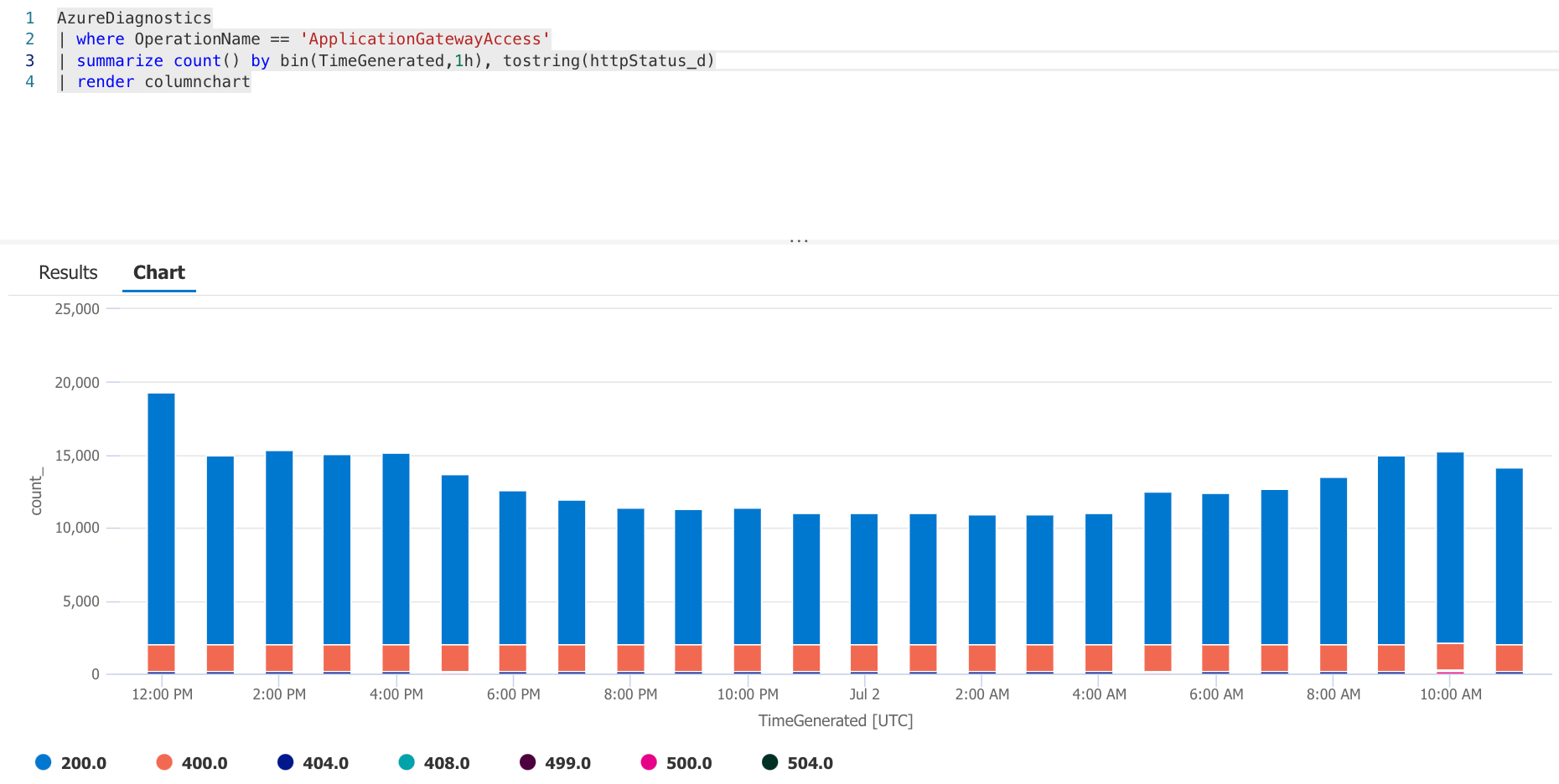 log analytics azure app gateway chart grouped by http status working but displaying decimals